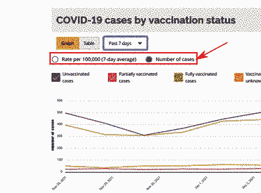 A screenshot of Ontario's hospitalisation numbers, broken down by vaccination status. It shows the total number of cases roughly equal. There's also a red marker to highlight the author's choice to show raw case counts, not cases per 100k population.