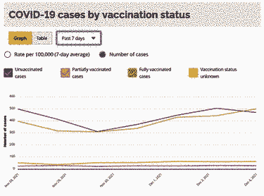 A screenshot of Ontario's hospitalisation numbers, broken down by vaccination status. It shows the total number of cases roughly equal.