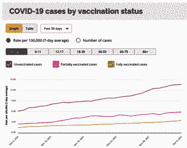 A screenshot of Ontario's hospitalisation rates per 100k people, broken down by vaccination status. It shows there are roughly 4 times as many unvaccinated people in hospital, per capita.
